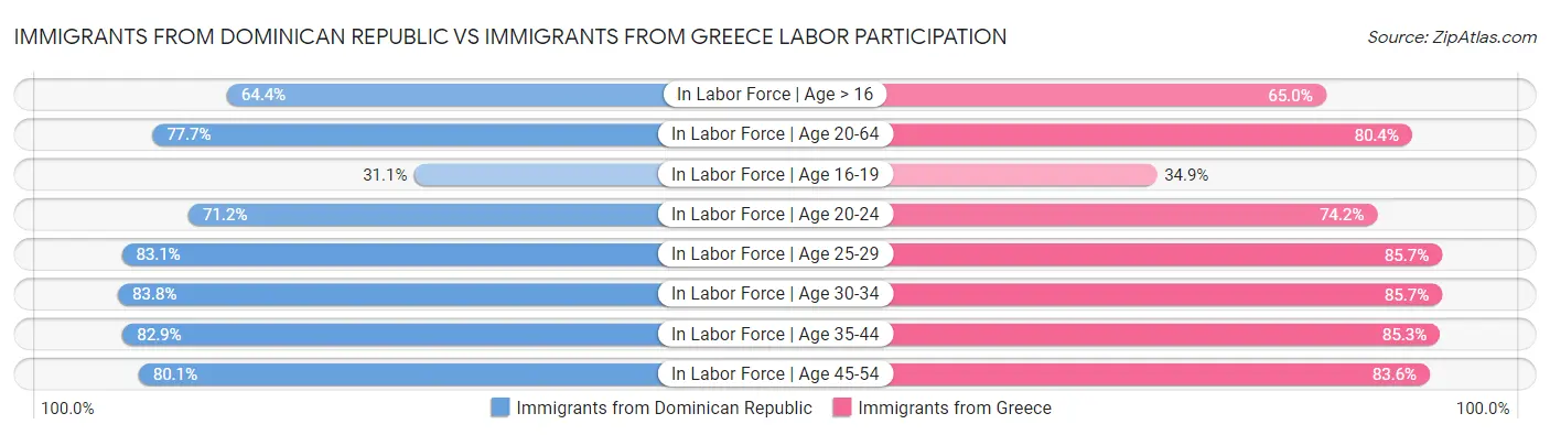 Immigrants from Dominican Republic vs Immigrants from Greece Labor Participation