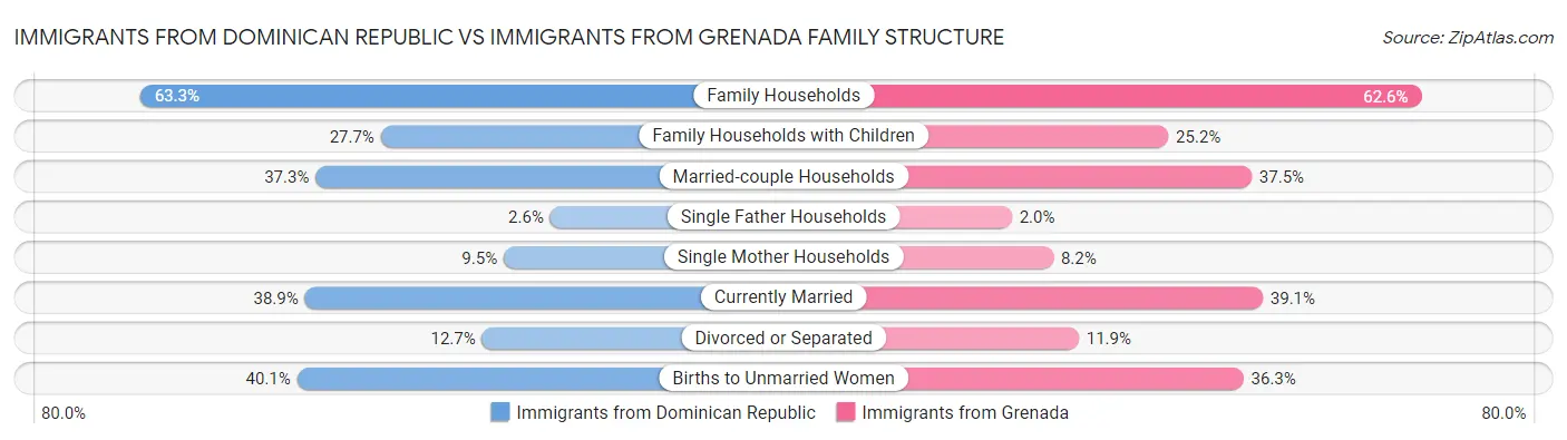Immigrants from Dominican Republic vs Immigrants from Grenada Family Structure