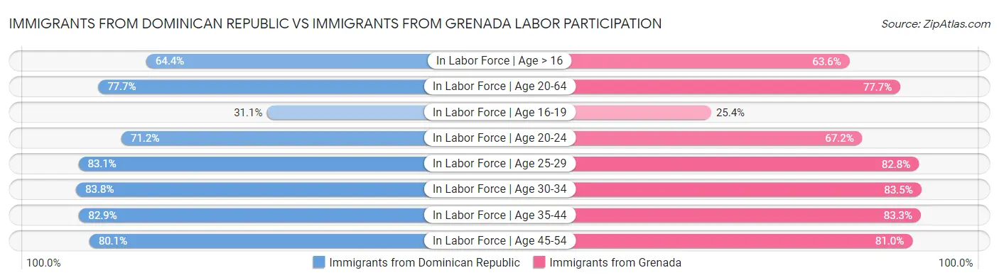 Immigrants from Dominican Republic vs Immigrants from Grenada Labor Participation