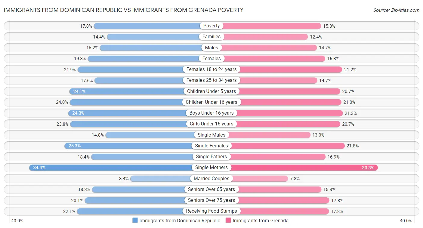 Immigrants from Dominican Republic vs Immigrants from Grenada Poverty