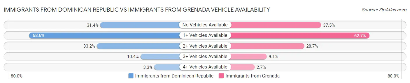 Immigrants from Dominican Republic vs Immigrants from Grenada Vehicle Availability