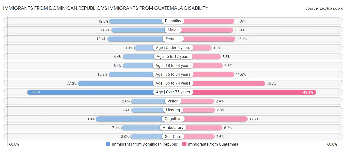 Immigrants from Dominican Republic vs Immigrants from Guatemala Disability