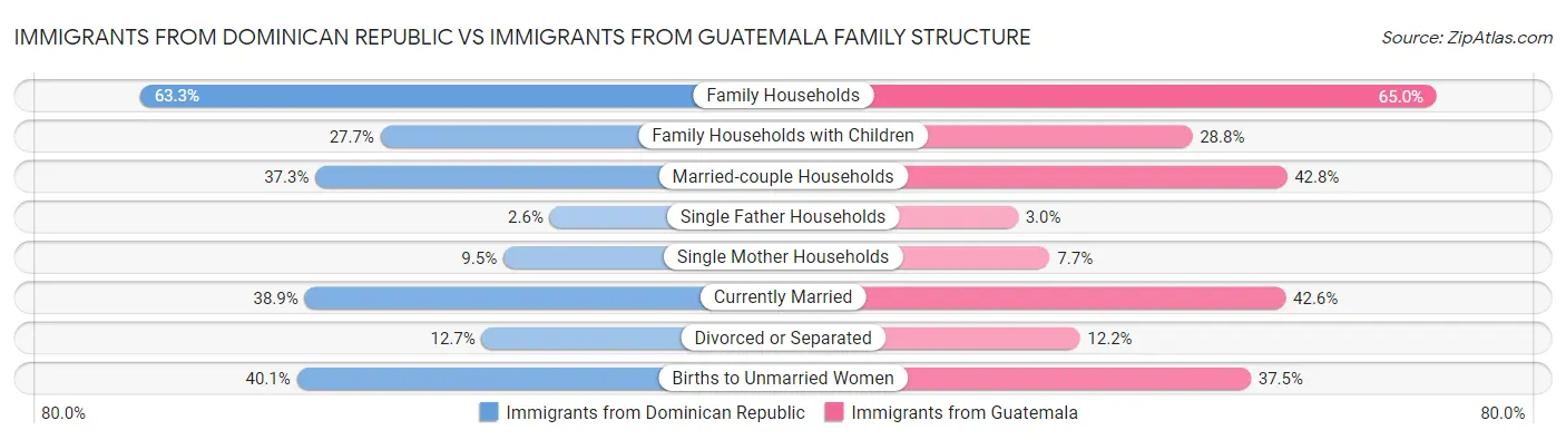 Immigrants from Dominican Republic vs Immigrants from Guatemala Family Structure