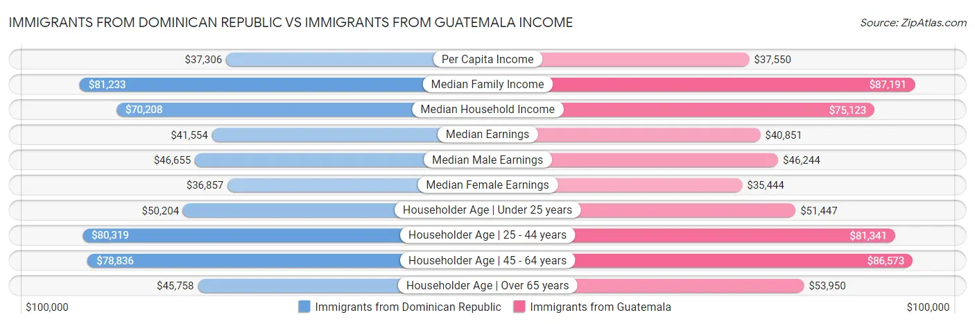 Immigrants from Dominican Republic vs Immigrants from Guatemala Income