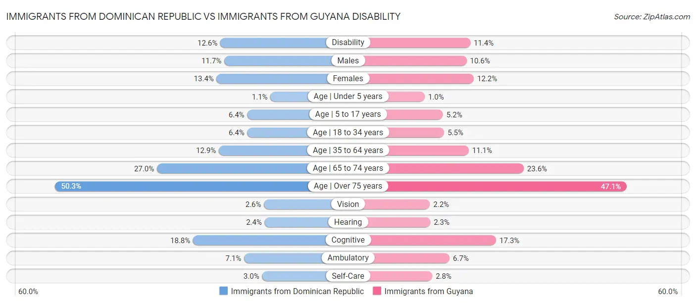 Immigrants from Dominican Republic vs Immigrants from Guyana Disability