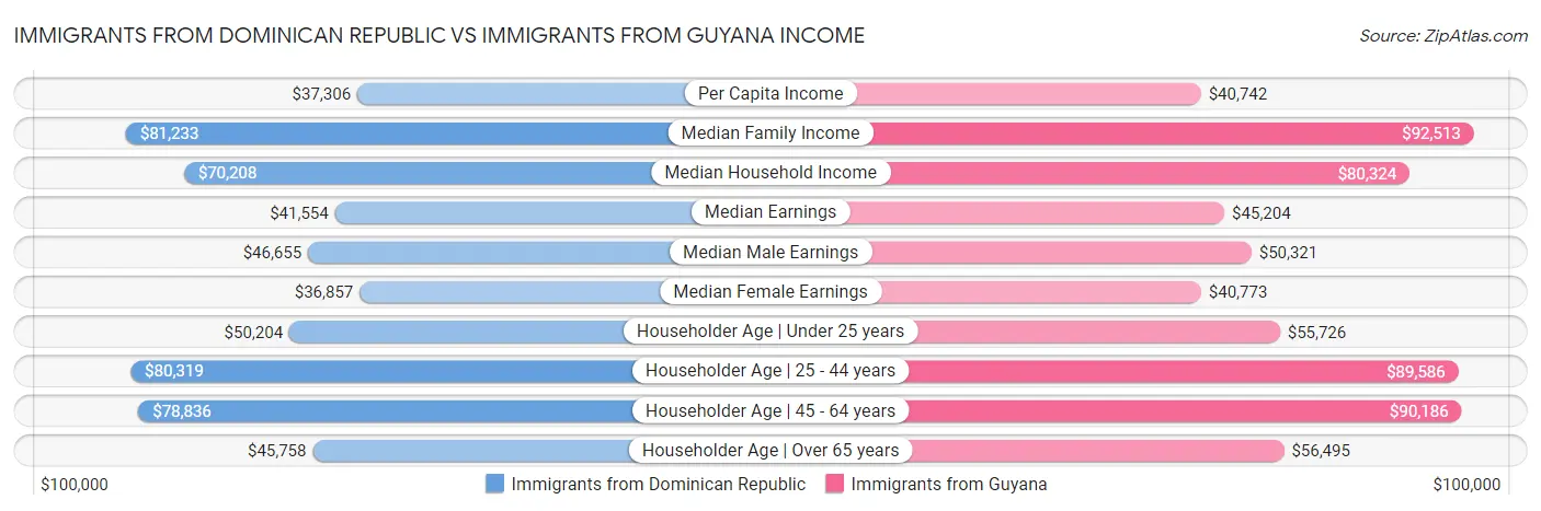 Immigrants from Dominican Republic vs Immigrants from Guyana Income