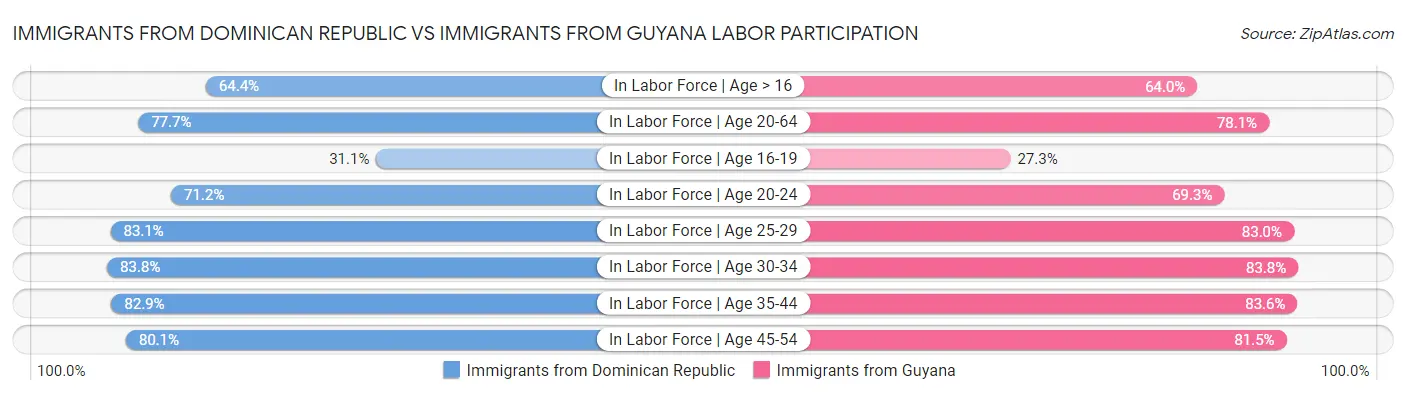 Immigrants from Dominican Republic vs Immigrants from Guyana Labor Participation