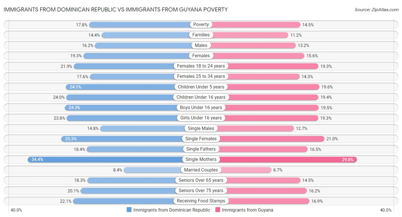 Immigrants from Dominican Republic vs Immigrants from Guyana Poverty