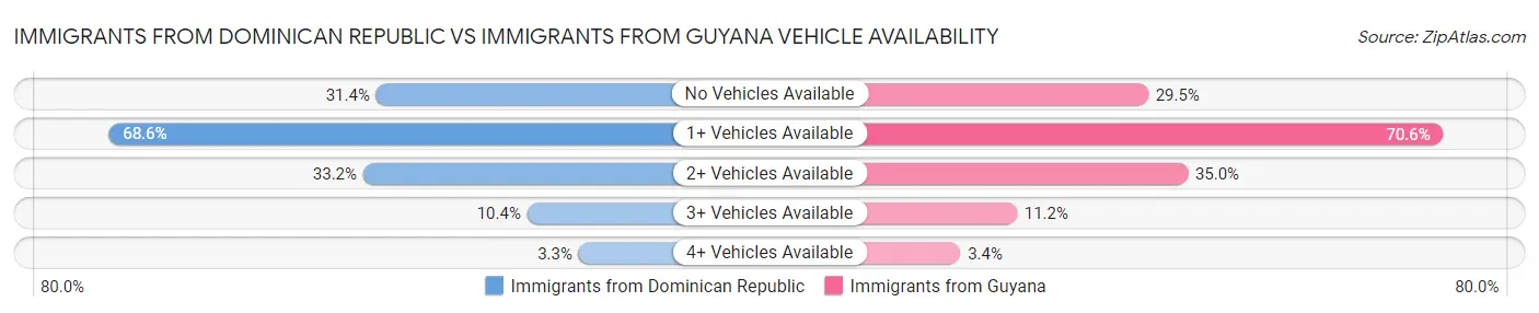 Immigrants from Dominican Republic vs Immigrants from Guyana Vehicle Availability