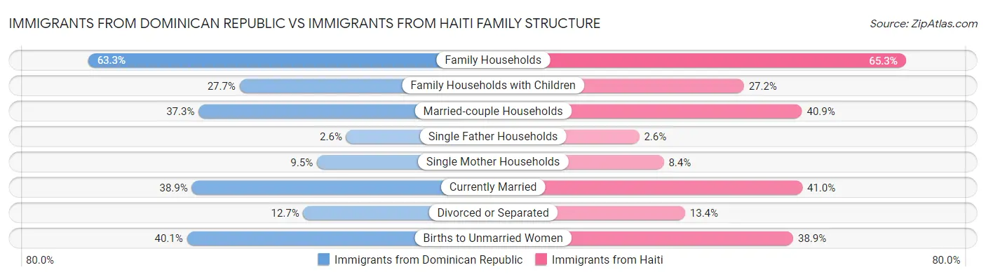 Immigrants from Dominican Republic vs Immigrants from Haiti Family Structure