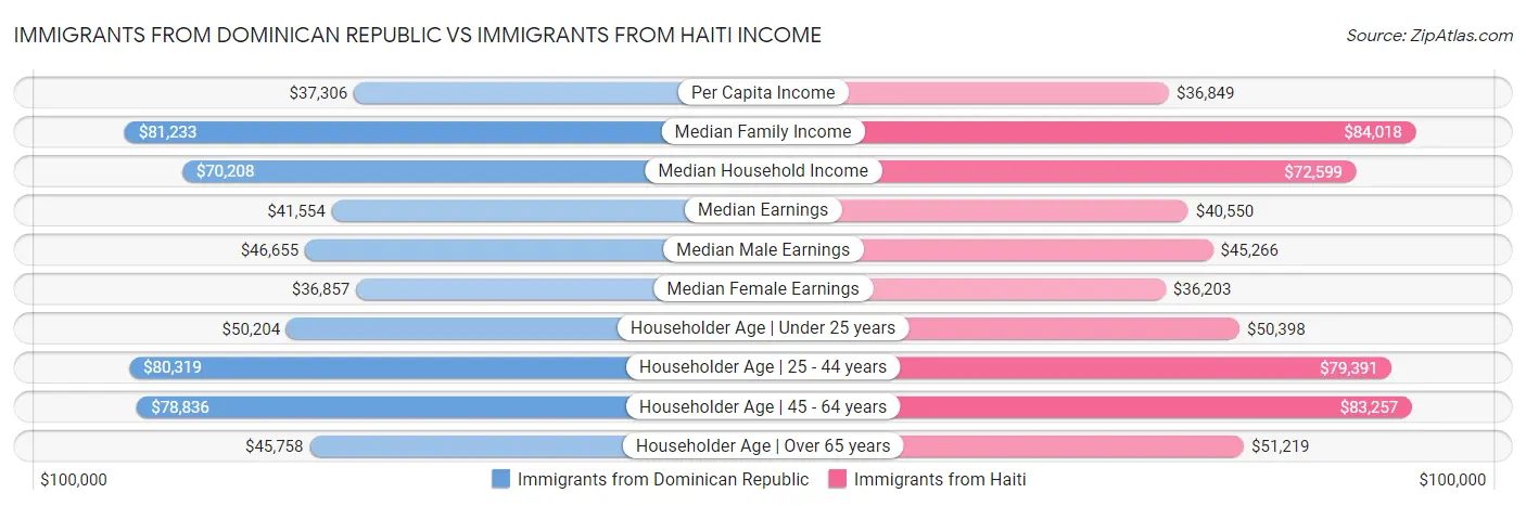 Immigrants from Dominican Republic vs Immigrants from Haiti Income