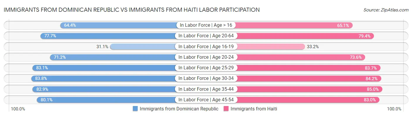 Immigrants from Dominican Republic vs Immigrants from Haiti Labor Participation