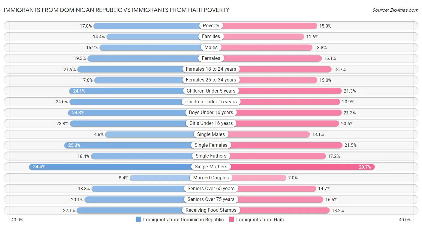 Immigrants from Dominican Republic vs Immigrants from Haiti Poverty