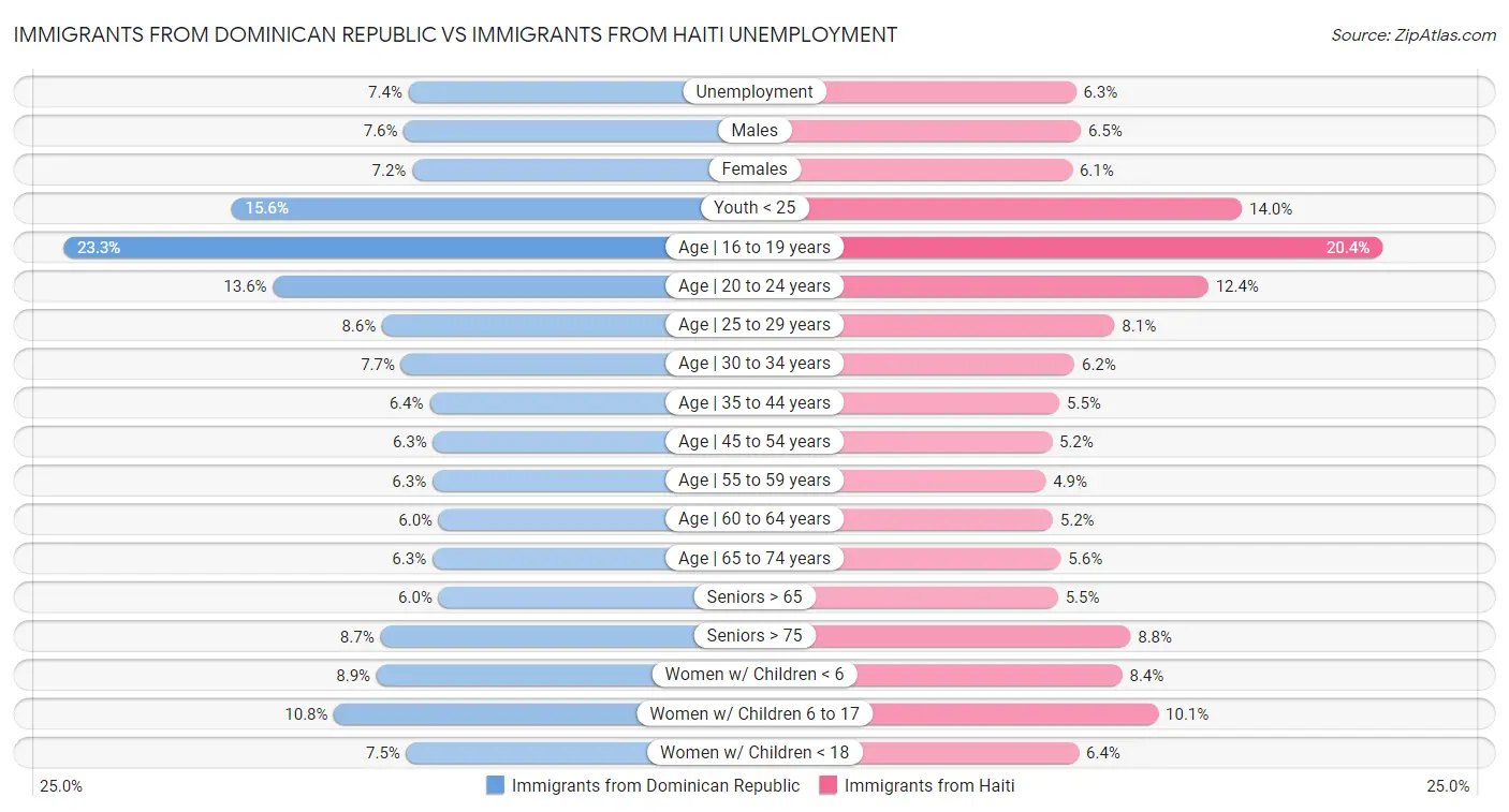 Immigrants from Dominican Republic vs Immigrants from Haiti Unemployment