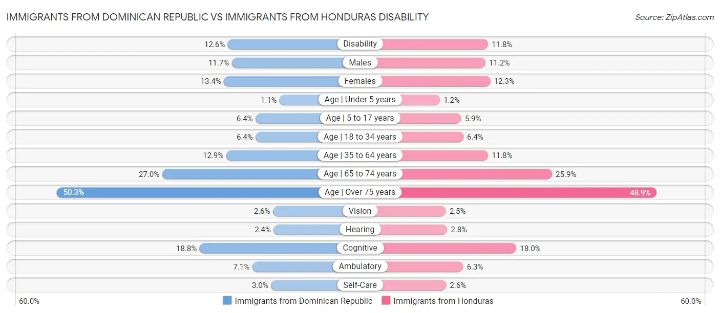 Immigrants from Dominican Republic vs Immigrants from Honduras Disability