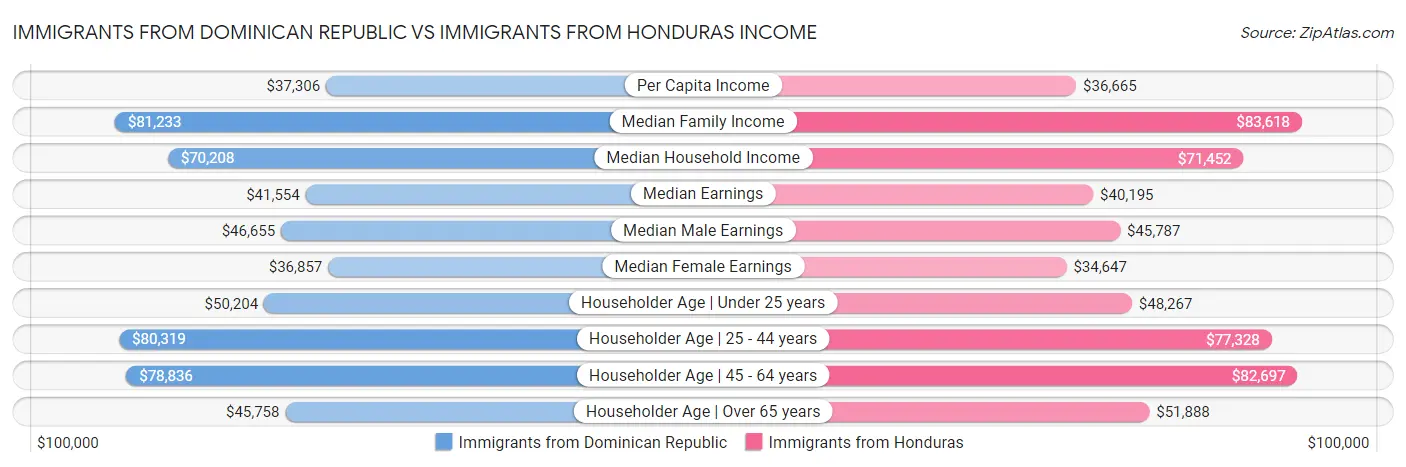 Immigrants from Dominican Republic vs Immigrants from Honduras Income