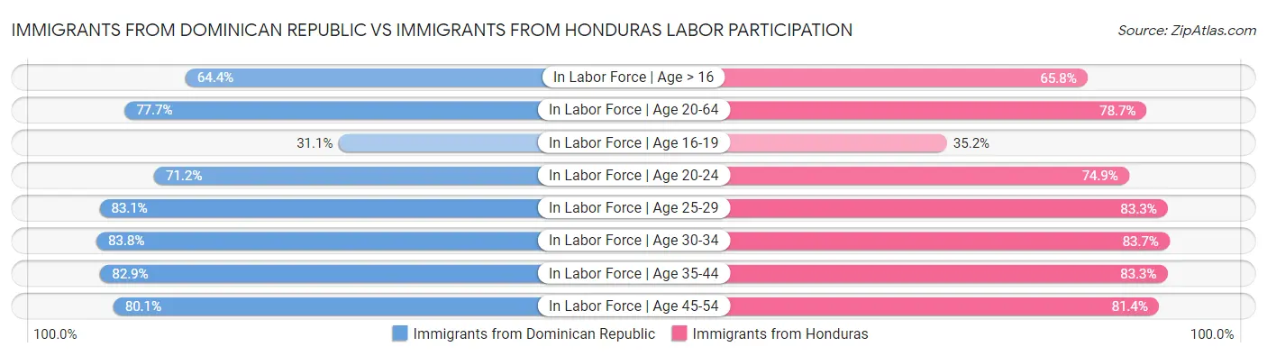 Immigrants from Dominican Republic vs Immigrants from Honduras Labor Participation
