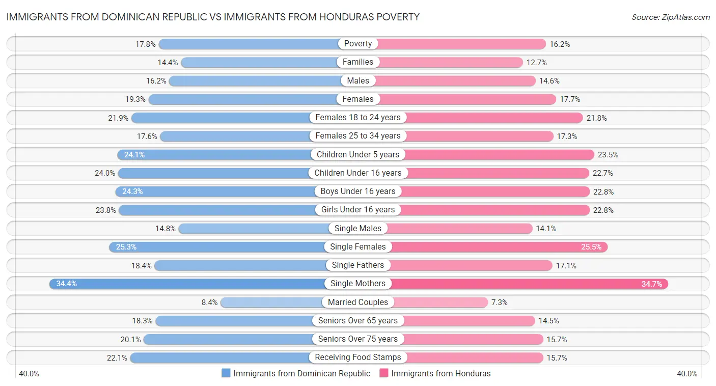 Immigrants from Dominican Republic vs Immigrants from Honduras Poverty