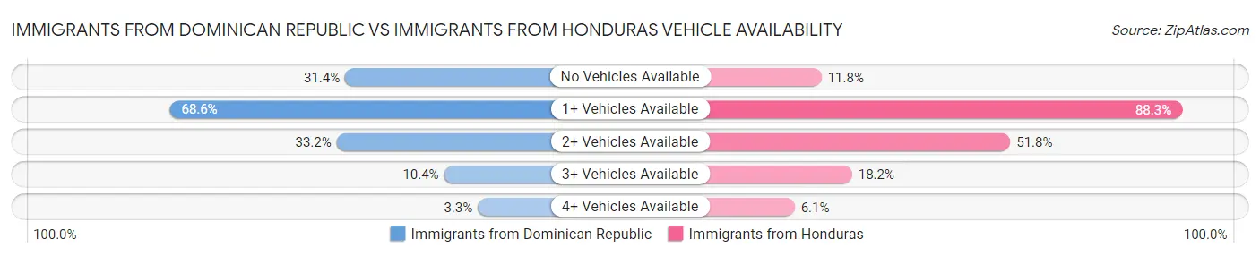 Immigrants from Dominican Republic vs Immigrants from Honduras Vehicle Availability