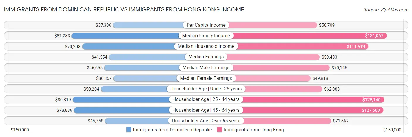 Immigrants from Dominican Republic vs Immigrants from Hong Kong Income