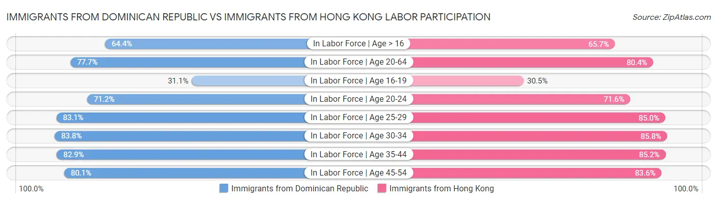 Immigrants from Dominican Republic vs Immigrants from Hong Kong Labor Participation