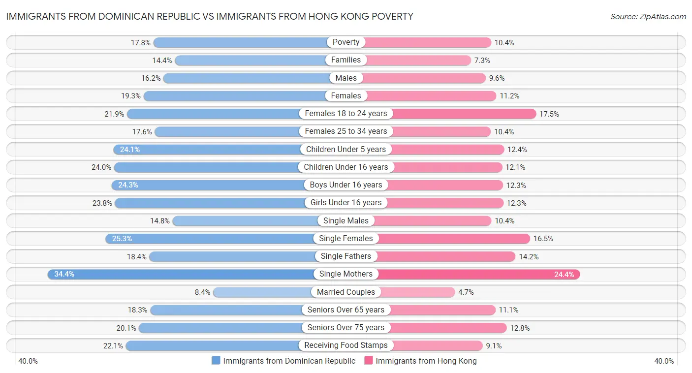 Immigrants from Dominican Republic vs Immigrants from Hong Kong Poverty