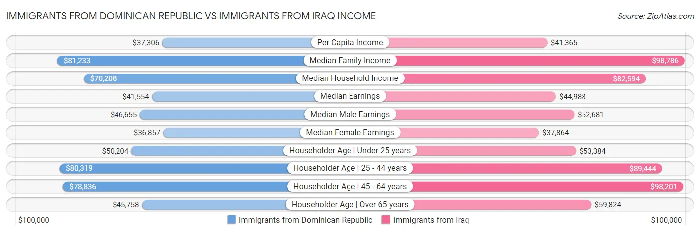 Immigrants from Dominican Republic vs Immigrants from Iraq Income
