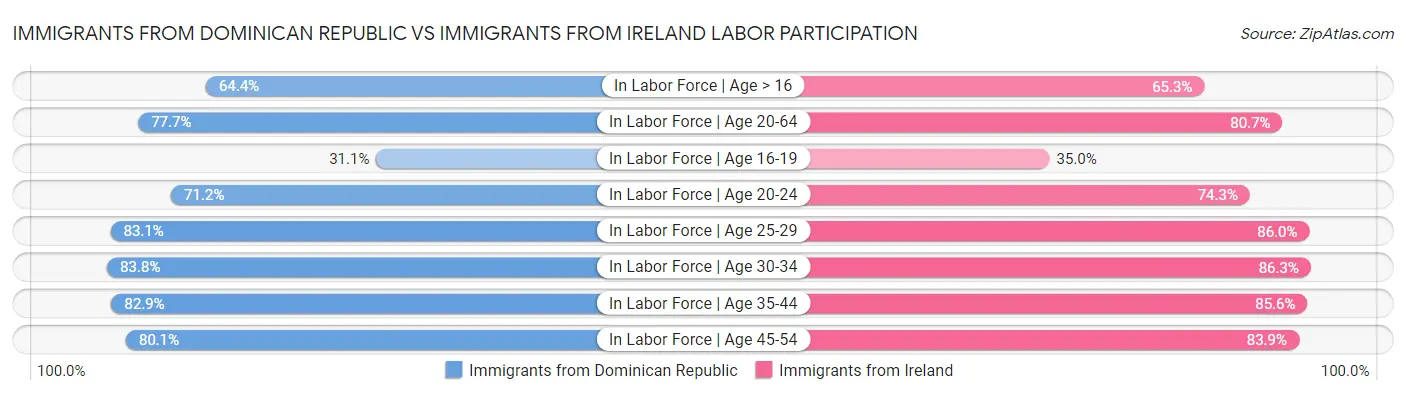 Immigrants from Dominican Republic vs Immigrants from Ireland Labor Participation