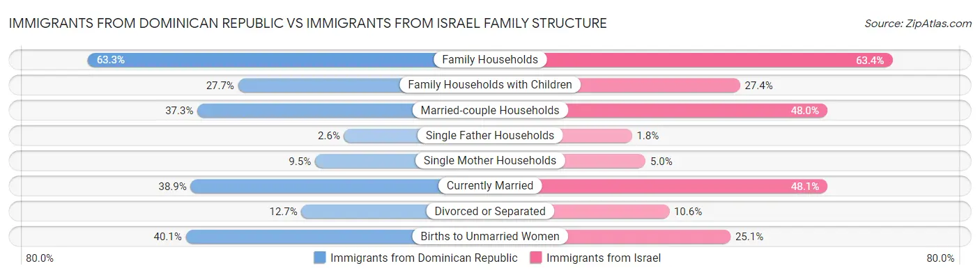 Immigrants from Dominican Republic vs Immigrants from Israel Family Structure