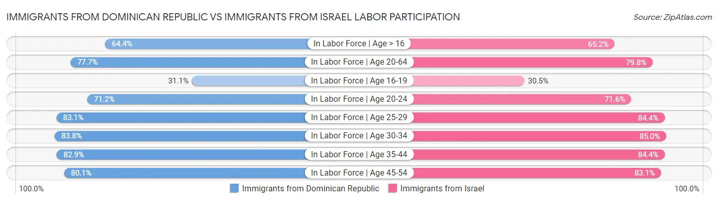Immigrants from Dominican Republic vs Immigrants from Israel Labor Participation