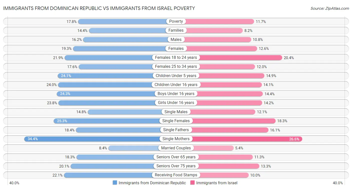 Immigrants from Dominican Republic vs Immigrants from Israel Poverty
