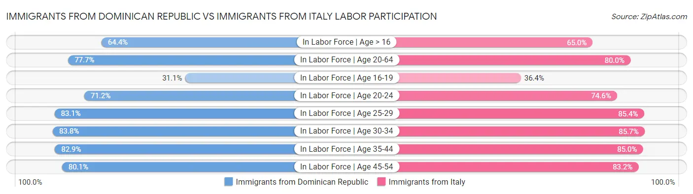 Immigrants from Dominican Republic vs Immigrants from Italy Labor Participation