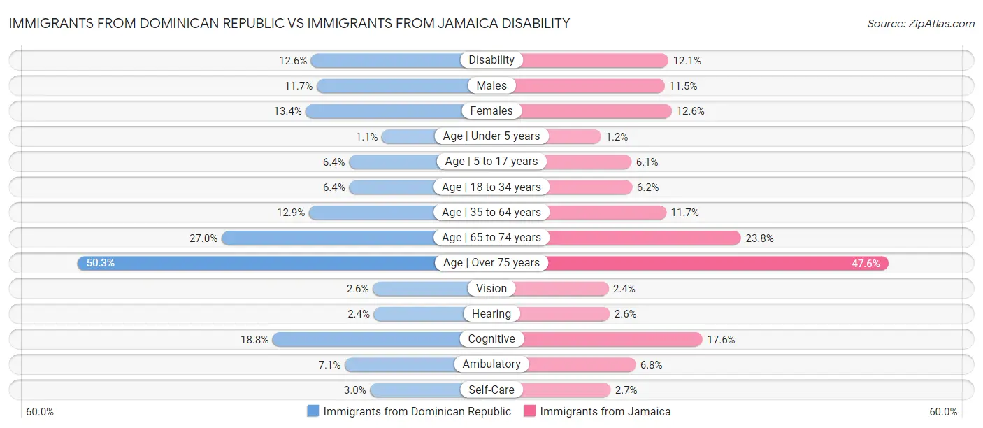 Immigrants from Dominican Republic vs Immigrants from Jamaica Disability