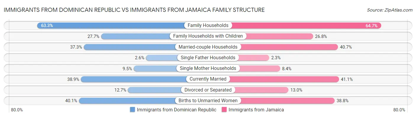 Immigrants from Dominican Republic vs Immigrants from Jamaica Family Structure