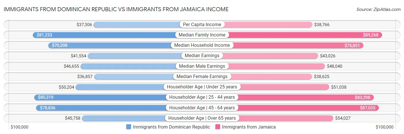 Immigrants from Dominican Republic vs Immigrants from Jamaica Income