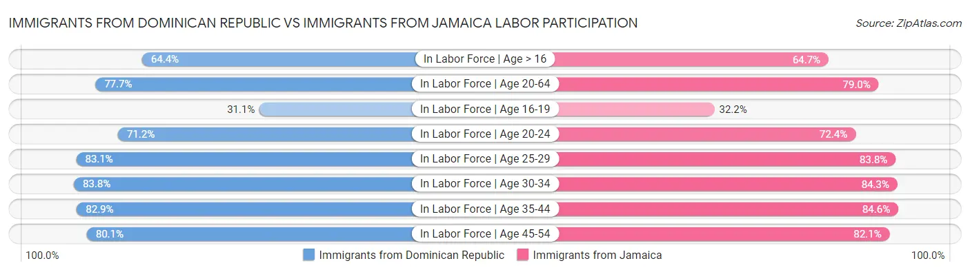Immigrants from Dominican Republic vs Immigrants from Jamaica Labor Participation