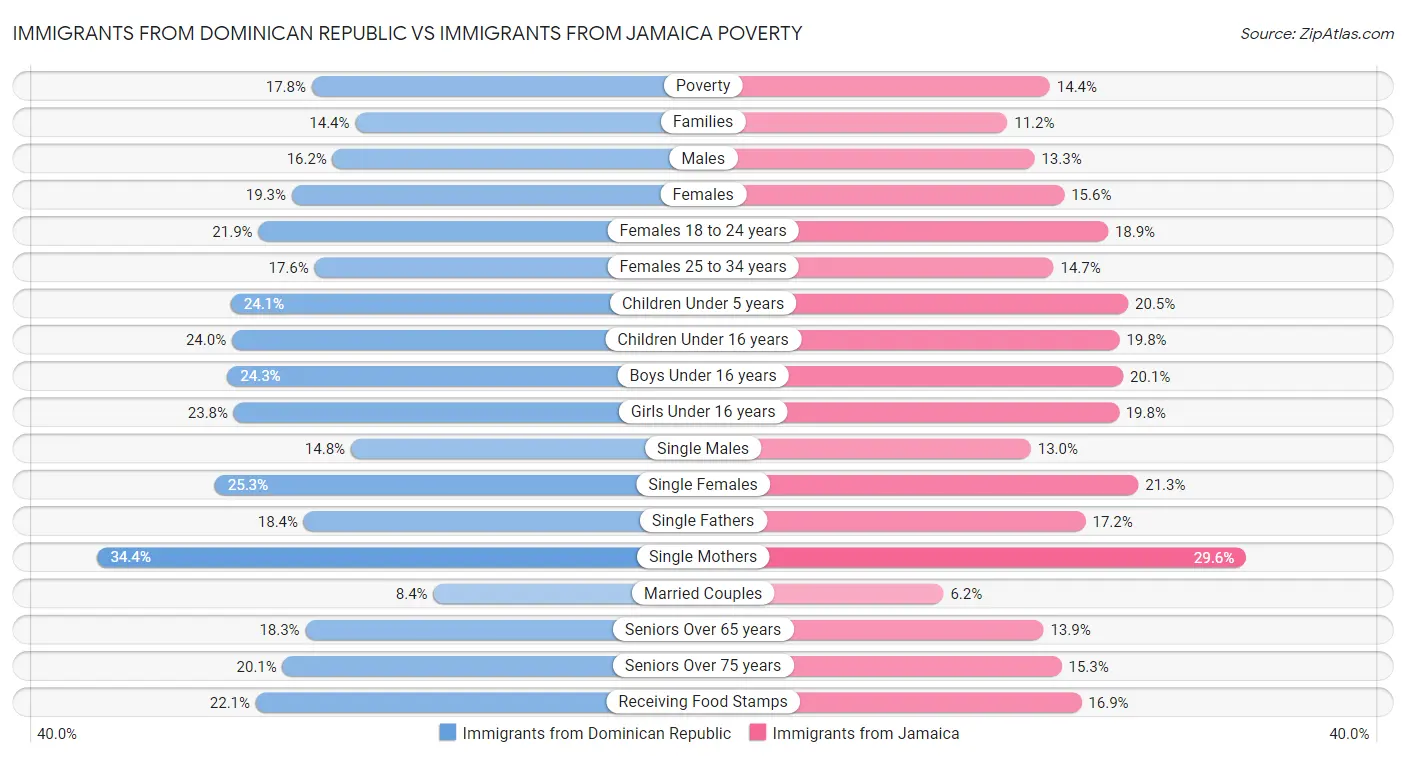 Immigrants from Dominican Republic vs Immigrants from Jamaica Poverty