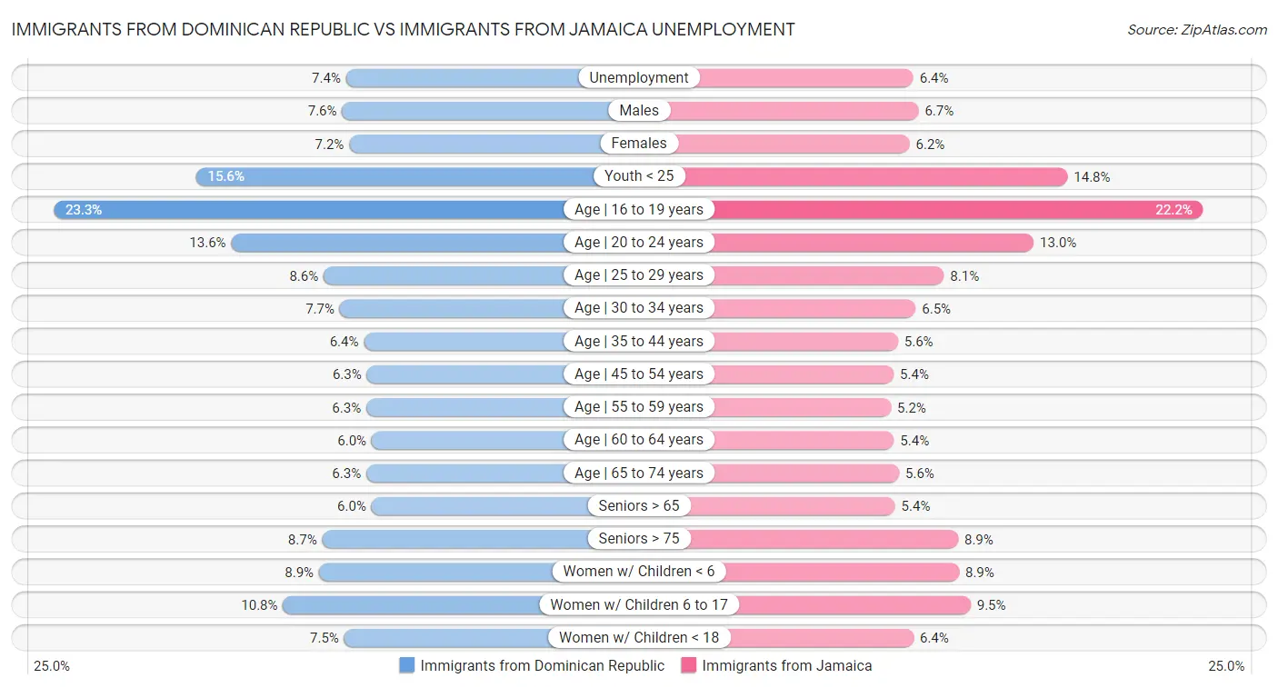 Immigrants from Dominican Republic vs Immigrants from Jamaica Unemployment