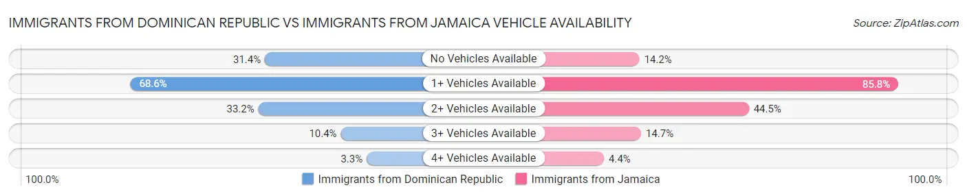 Immigrants from Dominican Republic vs Immigrants from Jamaica Vehicle Availability