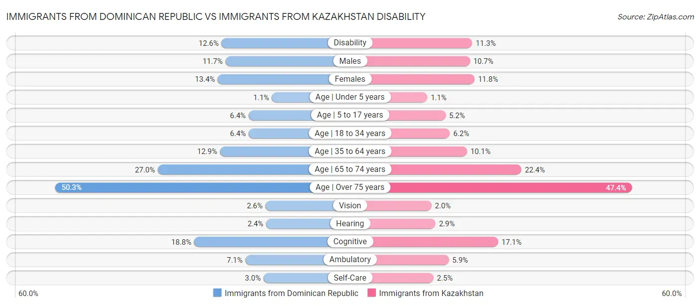 Immigrants from Dominican Republic vs Immigrants from Kazakhstan Disability