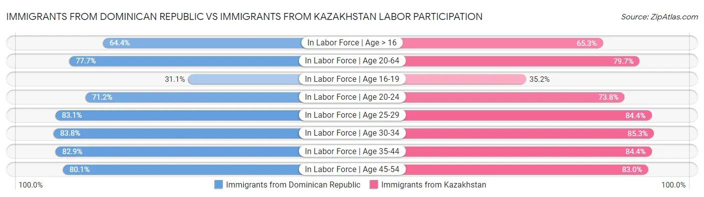 Immigrants from Dominican Republic vs Immigrants from Kazakhstan Labor Participation