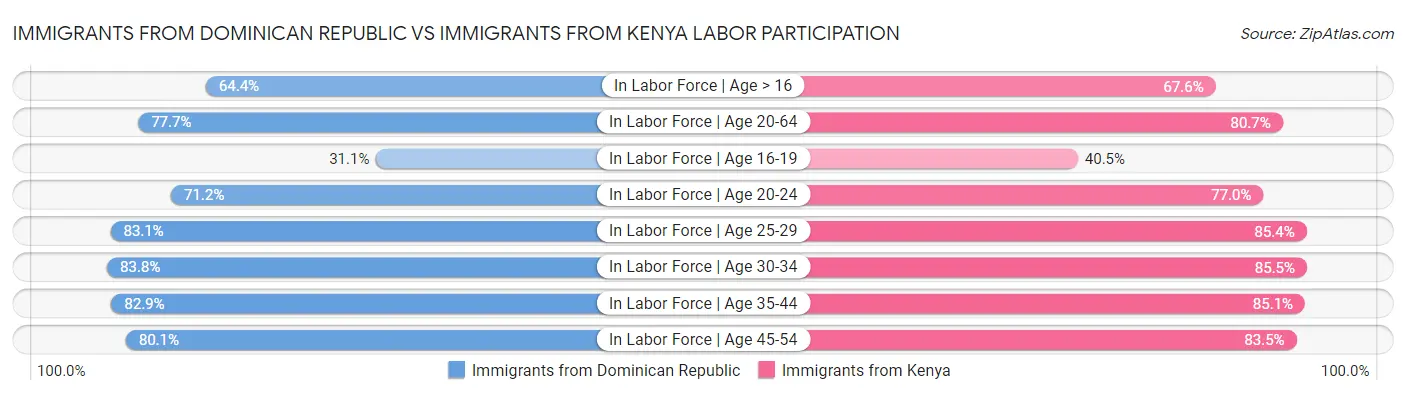 Immigrants from Dominican Republic vs Immigrants from Kenya Labor Participation