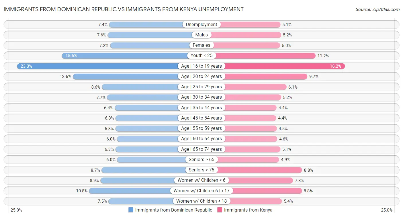 Immigrants from Dominican Republic vs Immigrants from Kenya Unemployment
