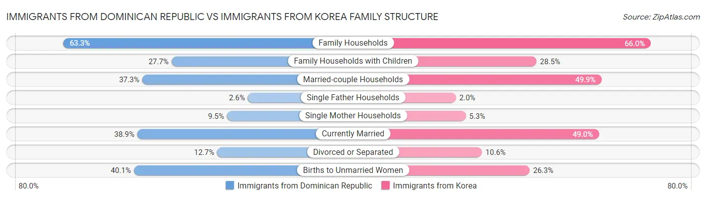 Immigrants from Dominican Republic vs Immigrants from Korea Family Structure