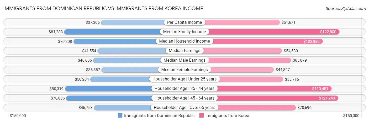 Immigrants from Dominican Republic vs Immigrants from Korea Income