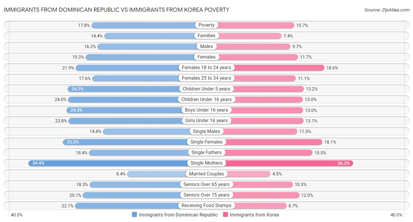 Immigrants from Dominican Republic vs Immigrants from Korea Poverty