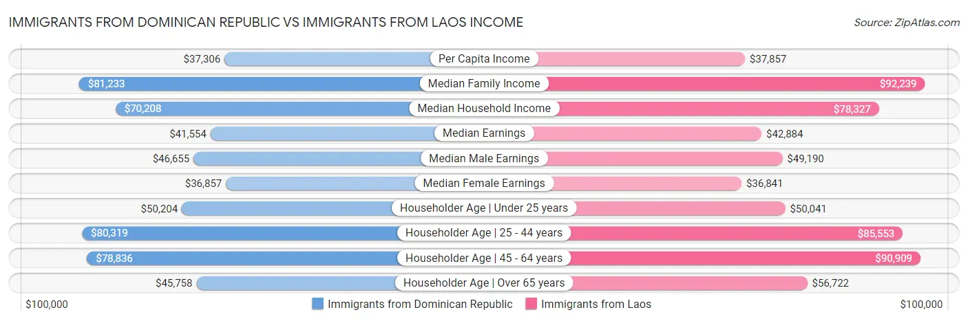 Immigrants from Dominican Republic vs Immigrants from Laos Income