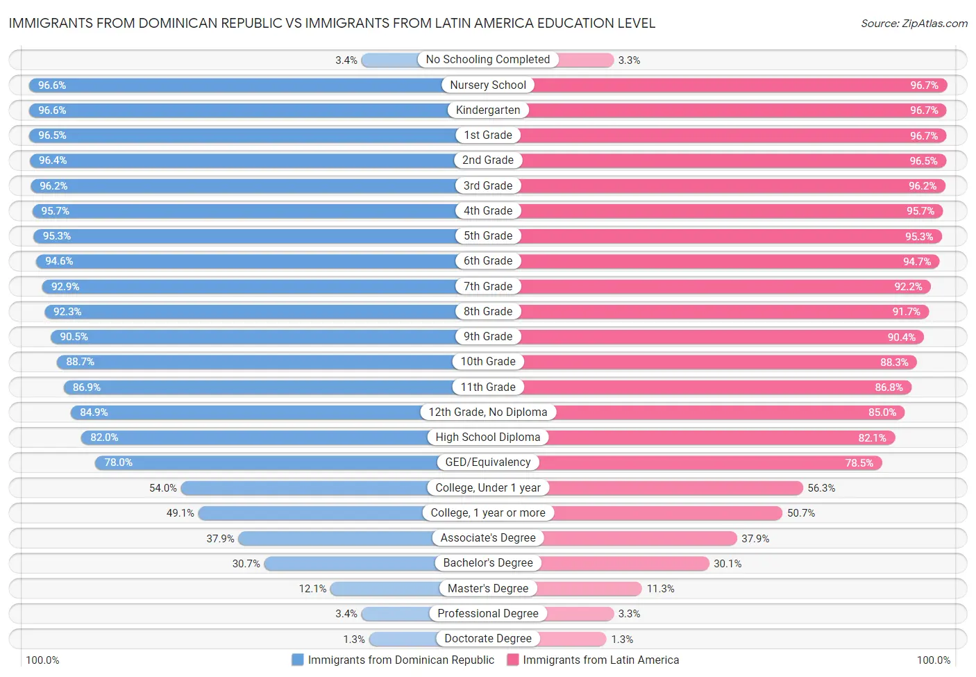 Immigrants from Dominican Republic vs Immigrants from Latin America Education Level