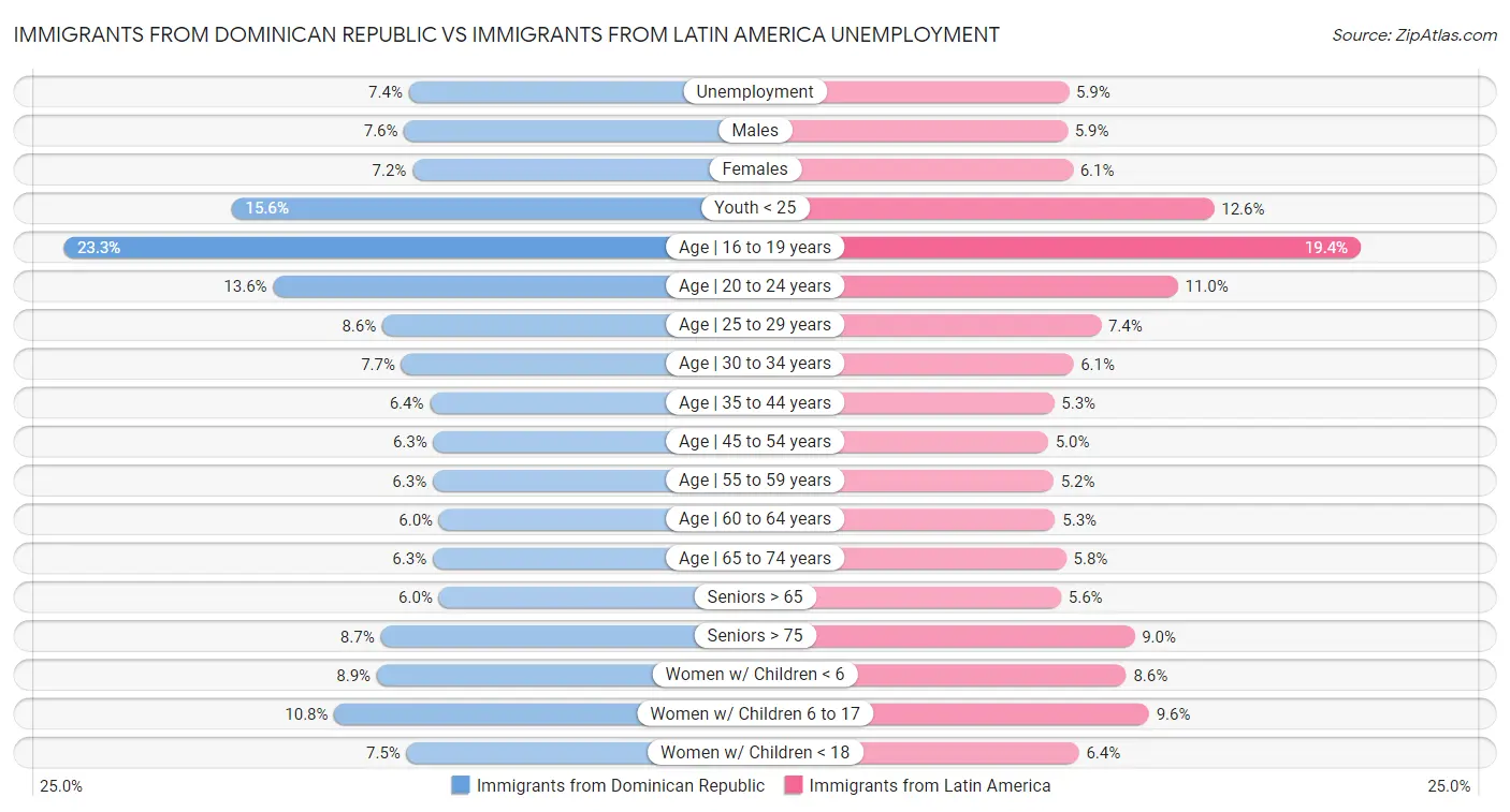 Immigrants from Dominican Republic vs Immigrants from Latin America Unemployment