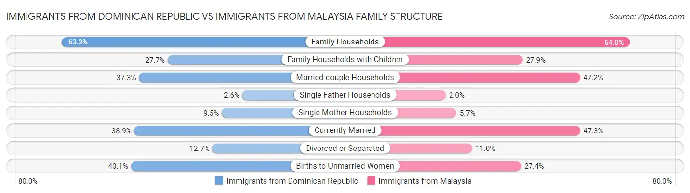 Immigrants from Dominican Republic vs Immigrants from Malaysia Family Structure